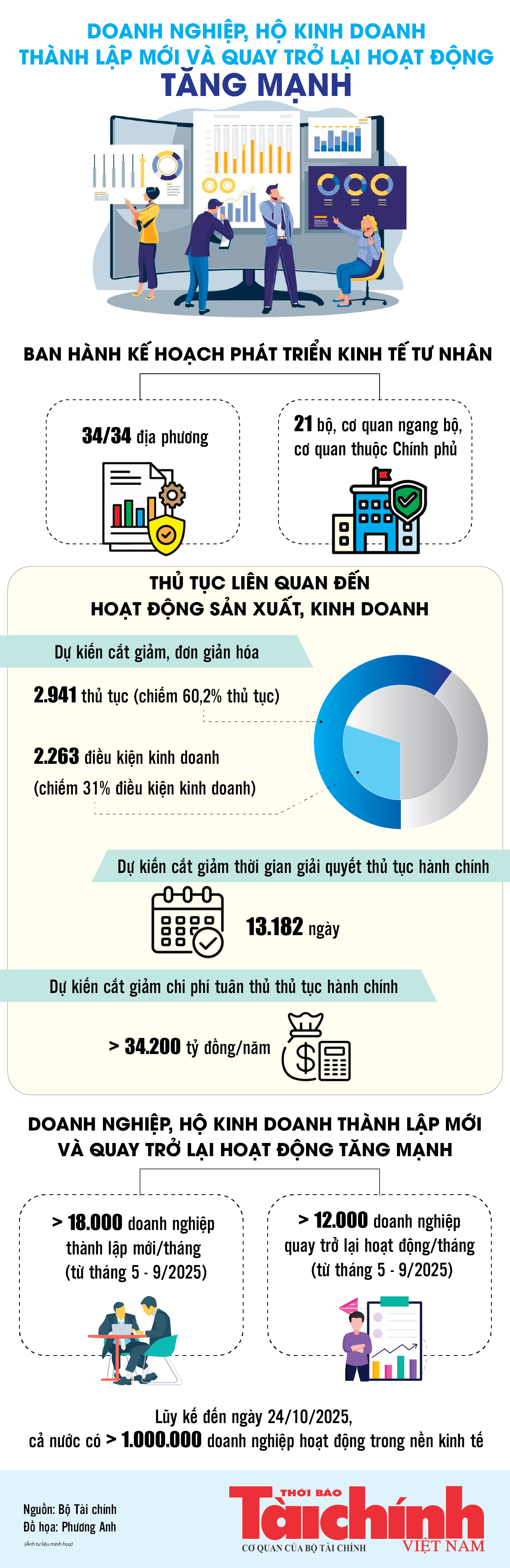 Infographics: Cả nước có hơn 1.000.000 doanh nghiệp hoạt động trong nền kinh tế