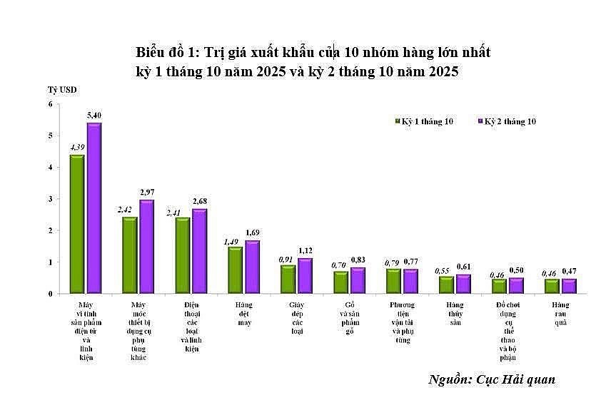 undefined Xuất nhập khẩu 10 tháng/2025 tăng hơn 17%