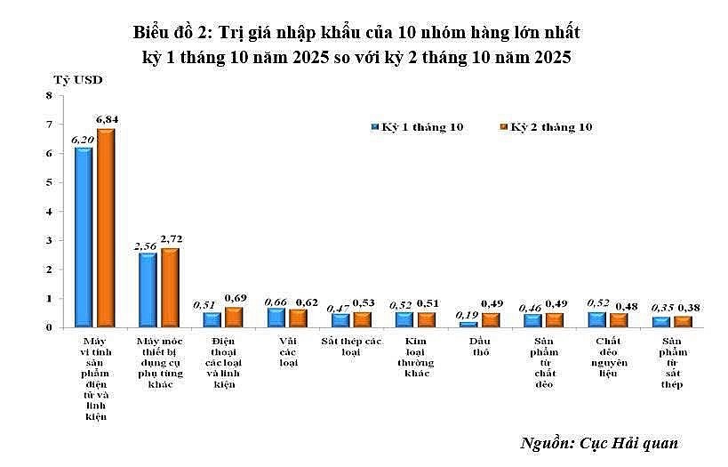 undefined Xuất nhập khẩu 10 tháng/2025 tăng hơn 17%