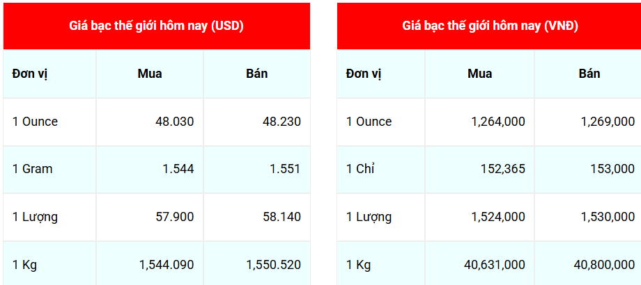 Ngày 7/11: Giá bạc Phú Quý bật tăng mạnh