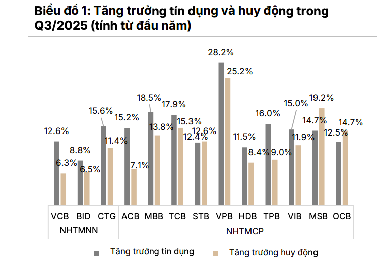 Ngành ngân hàng phân hóa lợi nhuận nhưng triển vọng vẫn sáng trong năm 2026 Ngành ngân hàng phân hóa lợi nhuận nhưng triển vọng vẫn sáng trong năm 2026