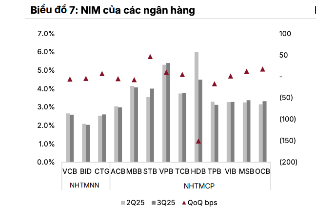 Ngành ngân hàng phân hóa lợi nhuận nhưng triển vọng vẫn sáng trong năm 2026 Ngành ngân hàng phân hóa lợi nhuận nhưng triển vọng vẫn sáng trong năm 2026