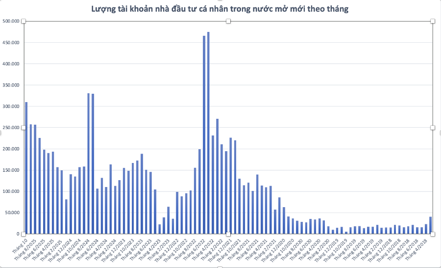 Nhà đầu tư mở mới hơn 300 ngàn tài khoản chứng khoán trong tháng 10 Nhà đầu tư mở mới hơn 300 ngàn tài khoản chứng khoán trong tháng 10