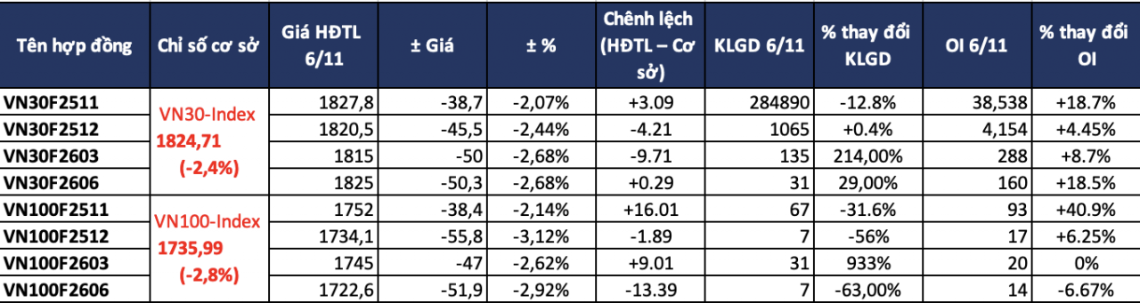 Chứng khoán phái sinh ngày 7/11: Khối lượng mở (OI) tăng, chênh lệch dương trở lại Chứng khoán phái sinh ngày 7/11: Khối lượng mở (OI) tăng, chênh lệch dương trở lại