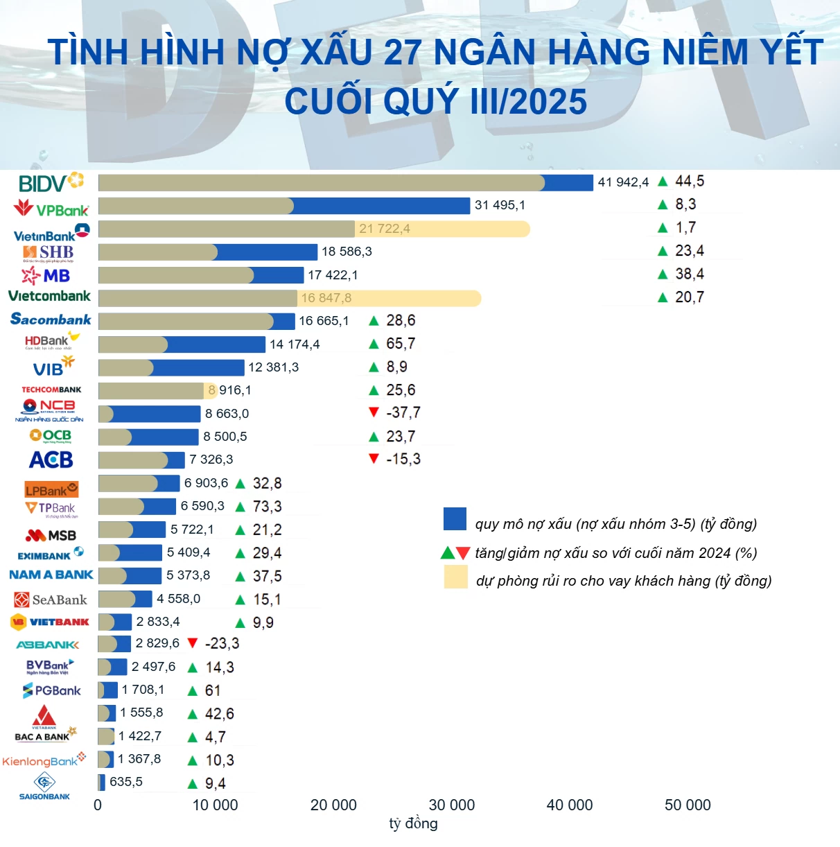 Nợ xấu vượt 270 nghìn tỷ đồng, 