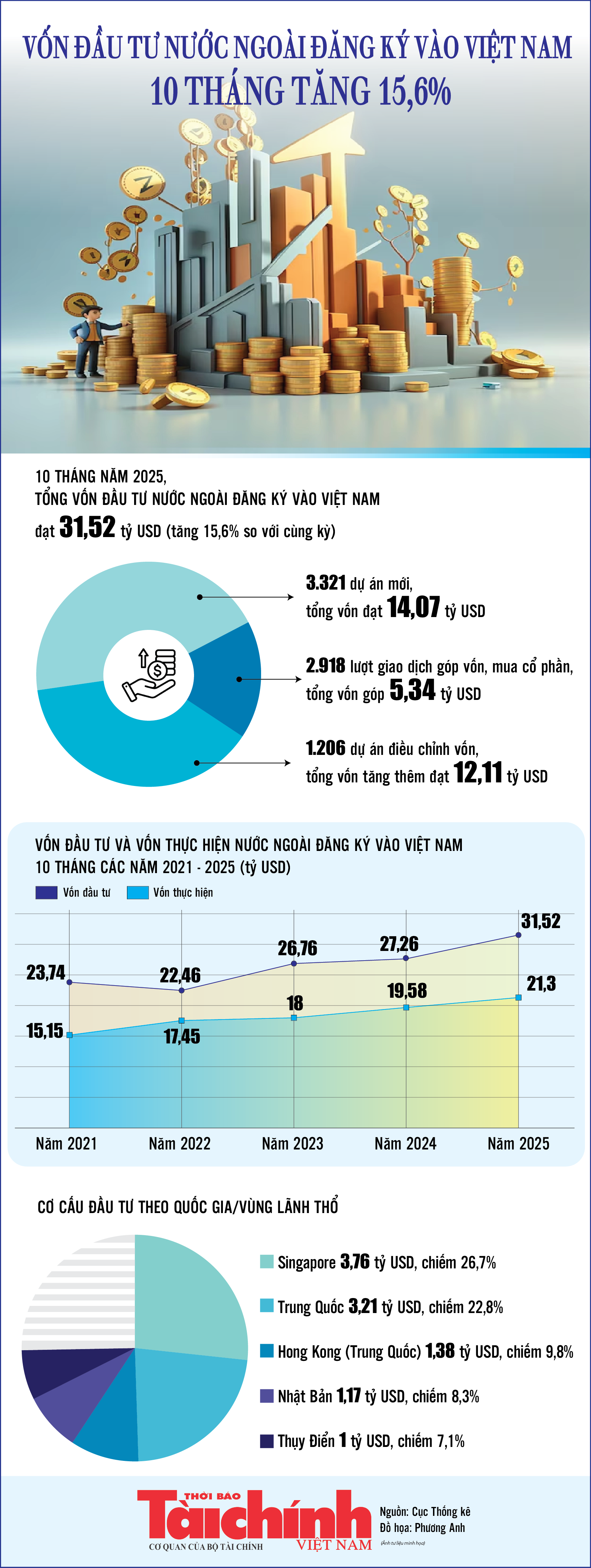 Infographics: 10 tháng năm 2025, tổng vốn đầu tư nước ngoài đăng ký vào Việt Nam đạt 31,52 tỷ USD
