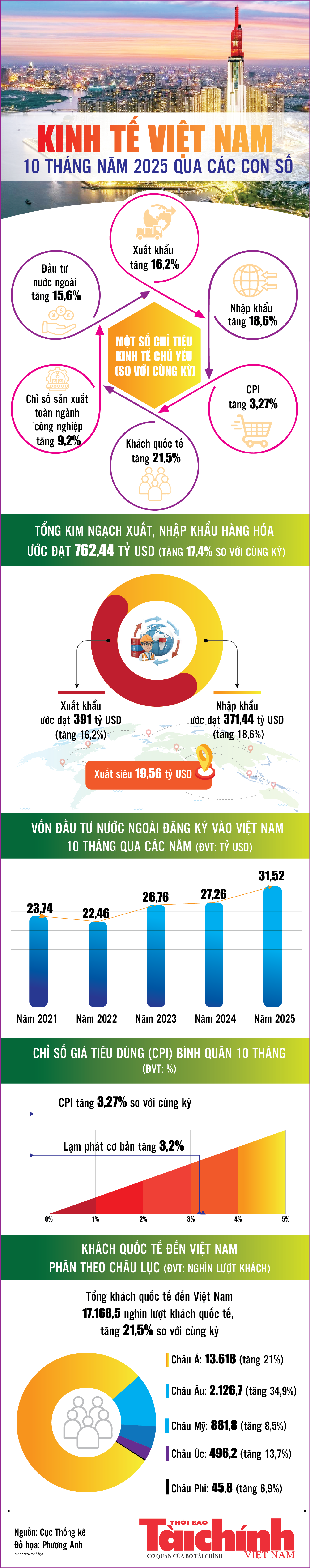 Infographics: Những điểm sáng kinh tế Việt Nam 10 tháng năm 2025 qua các con số