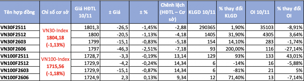 Chứng khoán phái sinh ngày 10/11: Chênh lệch tại hợp đồng VN100 dương trở lại, dòng tiền tìm đến sản phẩm mới