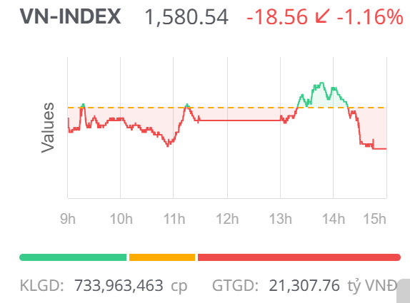 Chứng khoán ngày 10/11: Tâm lý thận trọng bao trùm, VN-Index tiếp tục giảm điểm Chứng khoán ngày 10/11: Tâm lý thận trọng bao trùm, VN-Index tiếp tục giảm điểm