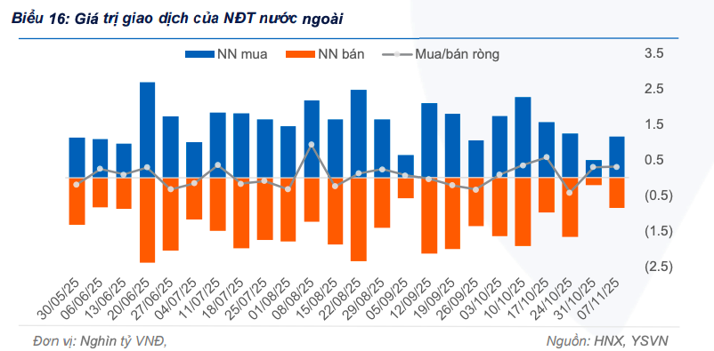 Lợi suất trái phiếu tiếp tục tăng ở hầu hết các kỳ hạn trong tuần qua