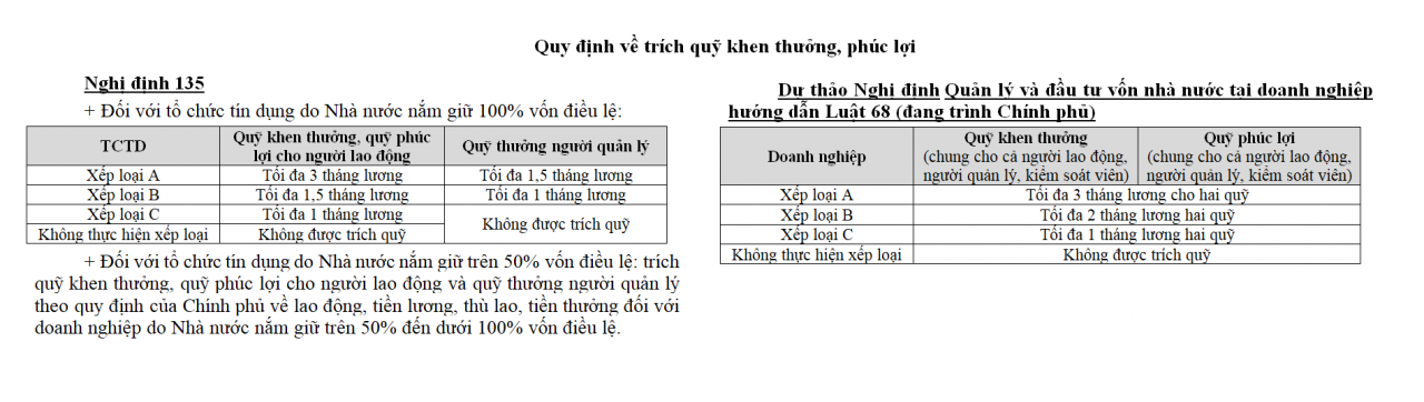 Đề xuất nới điều kiện chia cổ tức cổ phiếu, tăng quỹ đầu tư phát triển cho ngân hàng quốc doanh