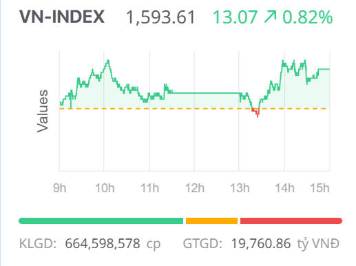 Chứng khoán ngày 11/11: Lực cầu xuất hiện tại vùng giá chiết khấu, VN-Index tăng điểm trở lại