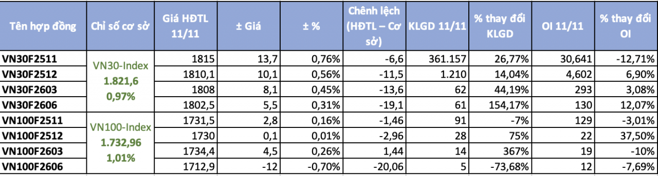 Chứng khoán phái sinh ngày 11/11: Sắc xanh trở lại, dòng tiền đổ về giao dịch hợp đồng tương lai