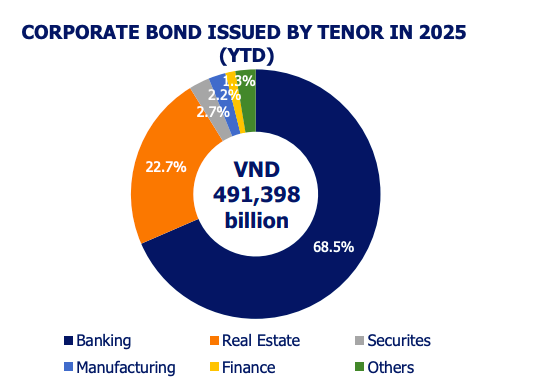 Thanh khoản thị trường trái phiếu doanh nghiệp giữ nhịp sôi động trong tuần qua Thanh khoản thị trường trái phiếu doanh nghiệp giữ nhịp sôi động trong tuần qua