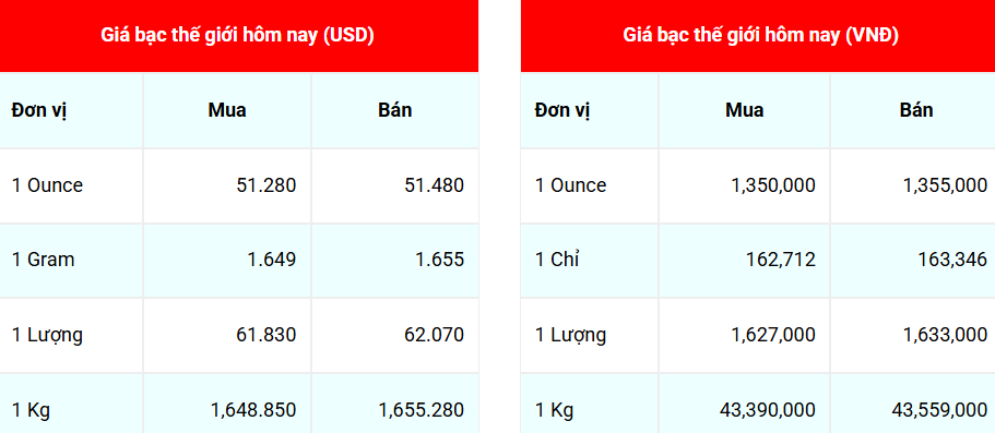 Ngày 11/11: Giá bạc tiếp tục tăng mạnh Ngày 11/11: Giá bạc tiếp tục tăng mạnh