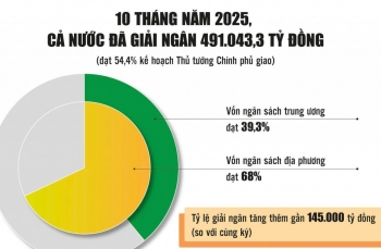Chặng nước rút giải ngân vốn đầu tư công: Nhiều thuận lợi và thách thức đan xen