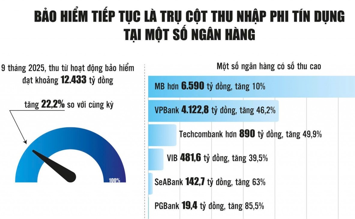 Ngân hàng bứt tốc thu nhập từ bảo hiểm, nhiều đề xuất mới tạo thêm lực đẩy