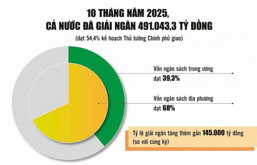 Chặng nước rút giải ngân vốn đầu tư công: Nhiều thuận lợi và thách thức đan xen Chặng nước rút giải ngân vốn đầu tư công: Nhiều thuận lợi và thách thức đan xen