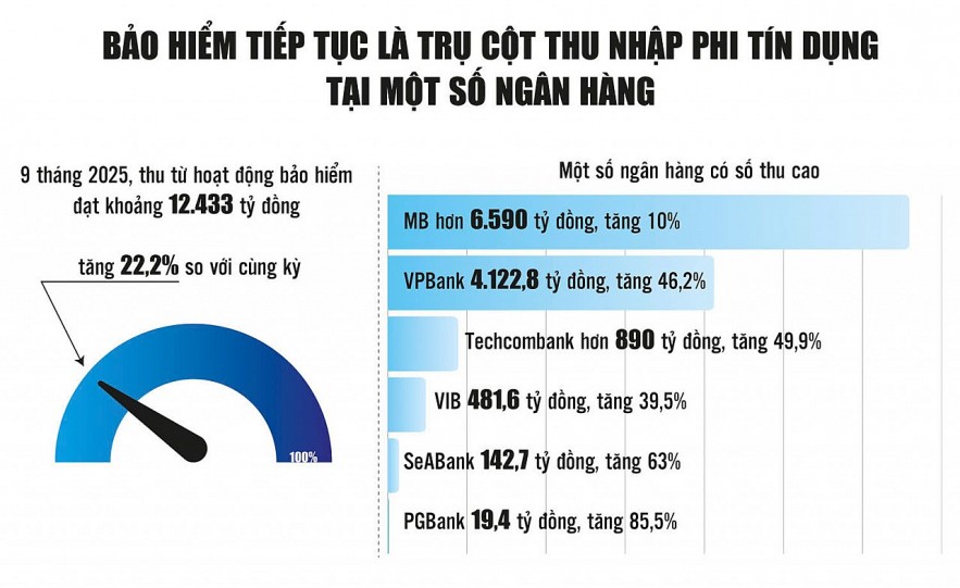 Ngân hàng bứt tốc thu nhập từ bảo hiểm, nhiều đề xuất mới tạo thêm lực đẩy Ngân hàng bứt tốc thu nhập từ bảo hiểm, nhiều đề xuất mới tạo thêm lực đẩy
