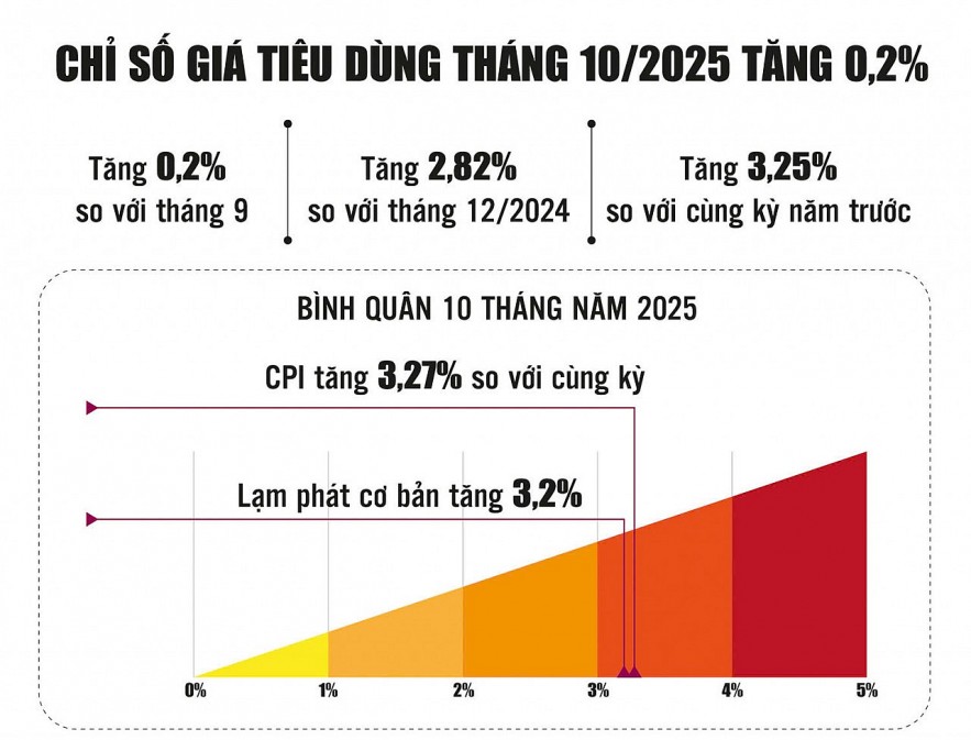 Lạm phát trong tầm kiểm soát, hỗ trợ phục hồi kinh tế Lạm phát trong tầm kiểm soát, hỗ trợ phục hồi kinh tế