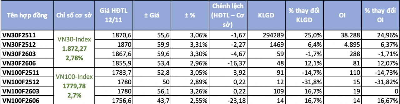 Chứng khoán phái sinh ngày 12/11: Phe Short thất thế