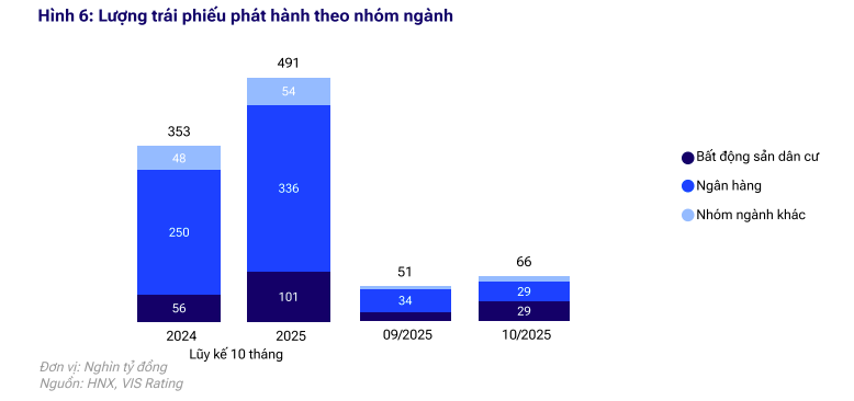 Trái phiếu doanh nghiệp tháng 10 phục hồi mạnh với sự dẫn dắt của nhóm bất động sản