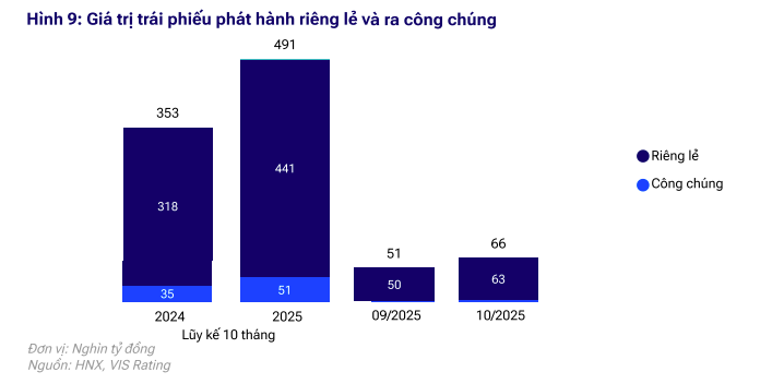 Trái phiếu doanh nghiệp tháng 10 phục hồi mạnh với sự dẫn dắt của nhóm bất động sản