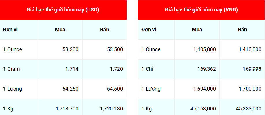 Ngày 13/11: Giá bạc tiếp đà tăng mạnh