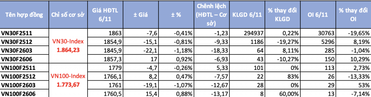 Chứng khoán phái sinh ngày 13/11: Phe Short tạm lấy lại ưu thế, dòng tiền vẫn thận trọng