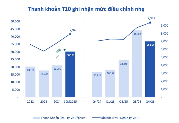 Kỳ vọng nâng hạng và lợi nhuận quý III giữ nhịp thị trường Kỳ vọng nâng hạng và lợi nhuận quý III giữ nhịp thị trường