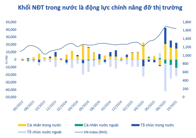 Kỳ vọng nâng hạng và lợi nhuận quý III giữ nhịp thị trường Kỳ vọng nâng hạng và lợi nhuận quý III giữ nhịp thị trường
