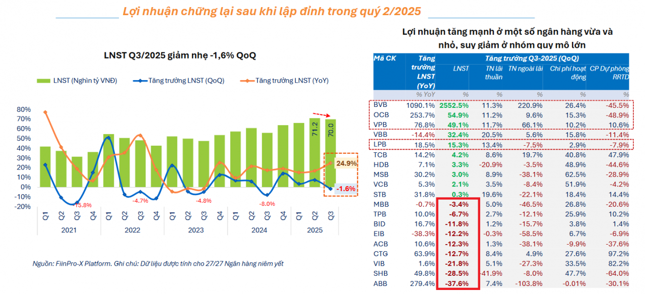 Lợi nhuận quý III ngân hàng Lợi nhuận quý III ngân hàng