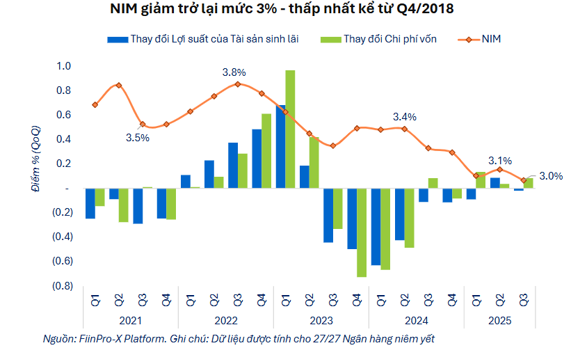 Lợi nhuận quý III ngân hàng Lợi nhuận quý III ngân hàng