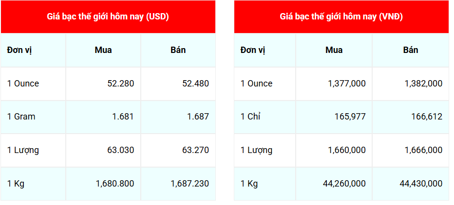 Ngày 14/11: Giá bạc trong nước tăng mạnh