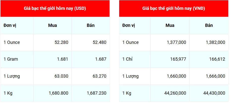 Ngày 14/11: Giá bạc trong nước tăng mạnh