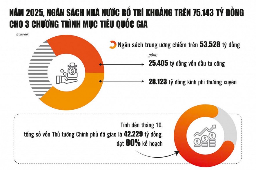Tăng tốc giải ngân, hoàn thành mục tiêu Chương trình mục tiêu quốc gia năm 2025 Tăng tốc giải ngân, hoàn thành mục tiêu Chương trình mục tiêu quốc gia năm 2025