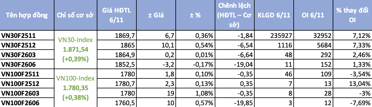 Chứng khoán phái sinh ngày 14/11: Dòng tiền thận trọng, chênh lệch âm nới rộng