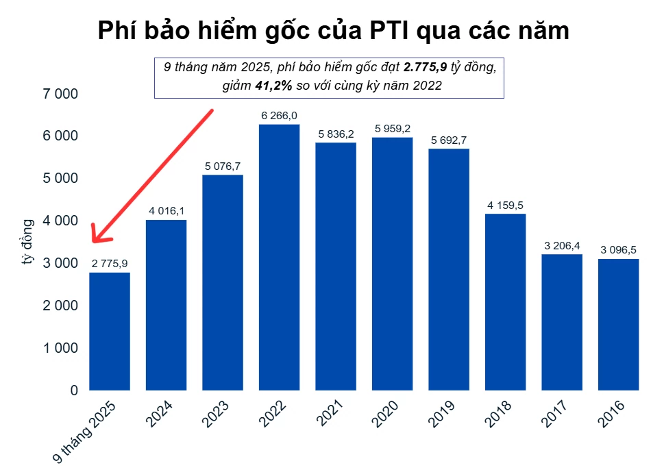 Hai cổ đông lớn thoái gần 18 triệu cổ phiếu, đồng loạt rời ghế tại Bảo hiểm PTI Hai cổ đông lớn thoái gần 18 triệu cổ phiếu, đồng loạt rời ghế tại Bảo hiểm PTI