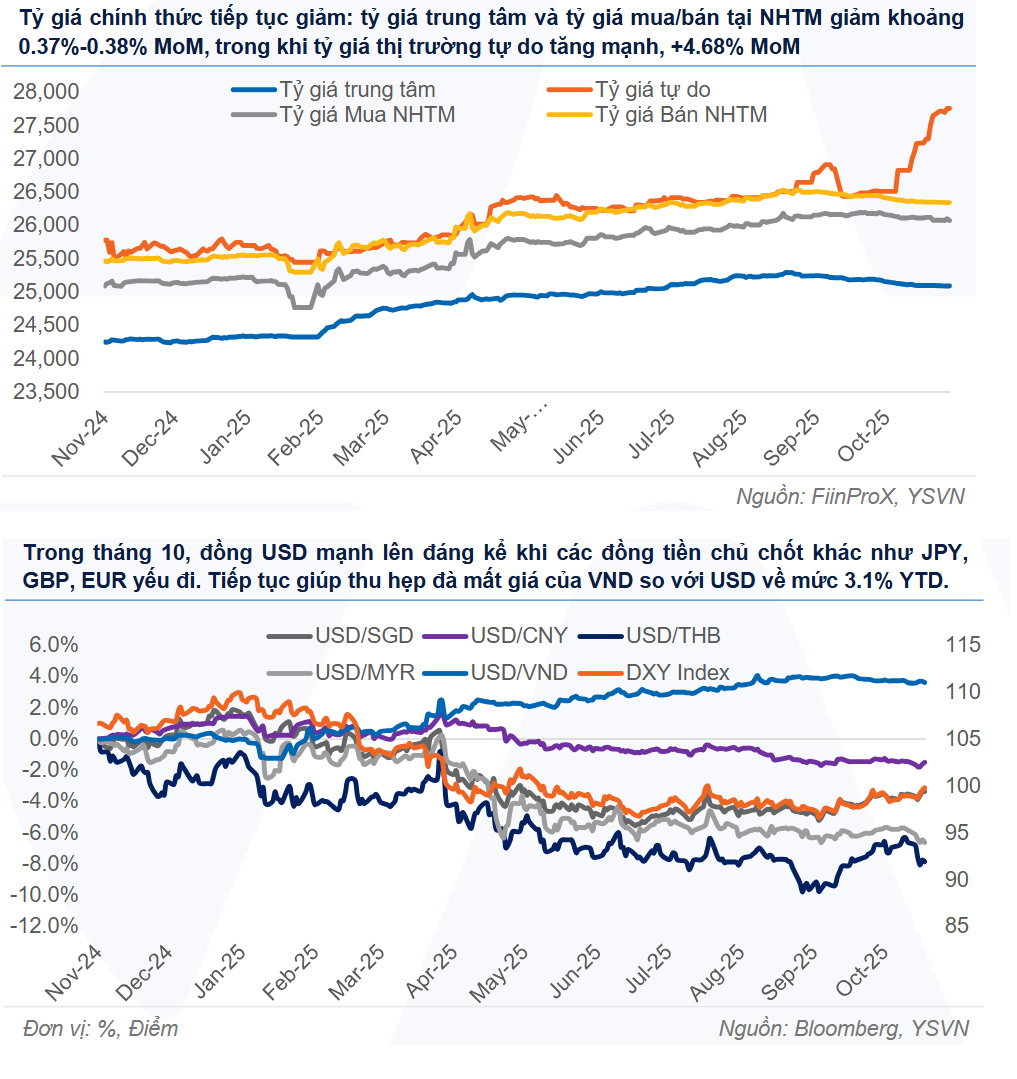 Thị trường tiền tệ tuần 10 - 14/11: Tỷ giá tự do lập chuỗi 8 tuần tăng, lãi suất liên ngân hàng lùi nhẹ