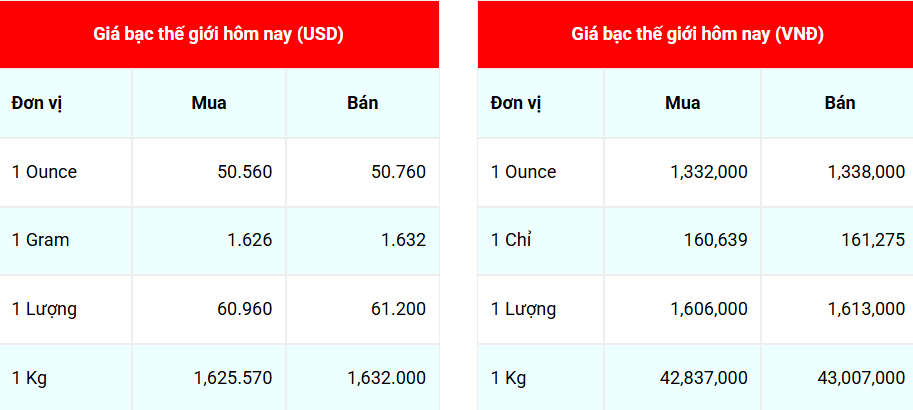Ngày 15/11: Giá bạc quay đầu giảm mạnh Ngày 15/11: Giá bạc quay đầu giảm mạnh