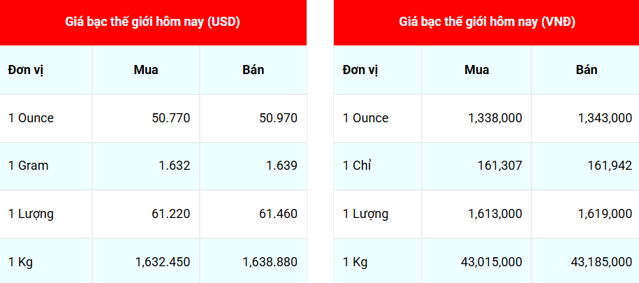 Giá bạc có xu hướng tăng trở lại Giá bạc có xu hướng tăng trở lại