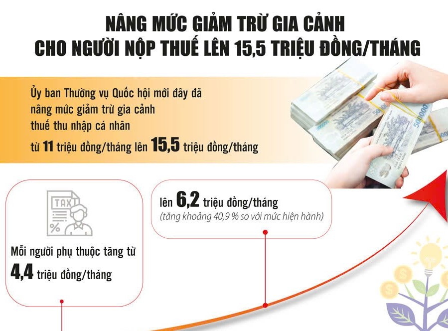 Nâng mức giảm trừ gia cảnh - Chính sách thuế lắng nghe đời sống người dân