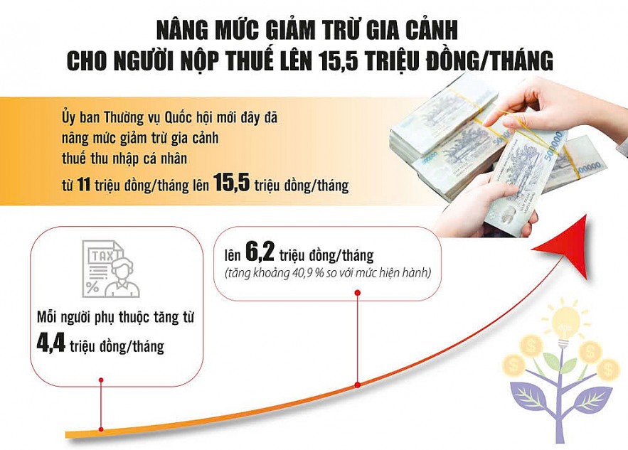 Nâng mức giảm trừ gia cảnh - Chính sách thuế lắng nghe đời sống người dân Nâng mức giảm trừ gia cảnh - Chính sách thuế lắng nghe đời sống người dân