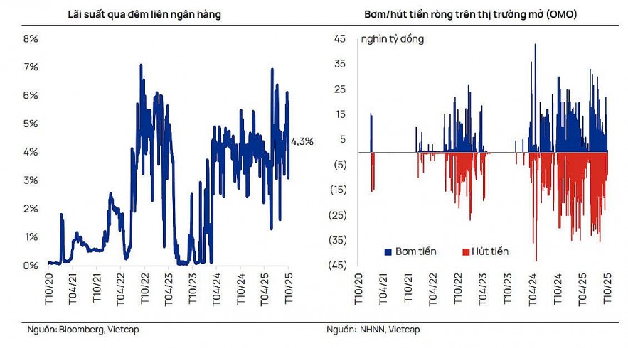 Khát thanh khoản, lãi suất tăng nhiệt cuối năm Khát thanh khoản, lãi suất tăng nhiệt cuối năm