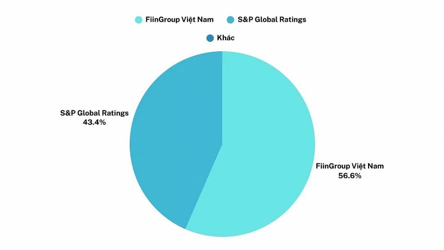 S&P Global Ratings chính thức trở thành cổ đông chiến lược quốc tế của FiinRatings với tỷ lệ sở hữu 43,44% S&P Global Ratings chính thức trở thành cổ đông chiến lược quốc tế của FiinRatings với tỷ lệ sở hữu 43,44%