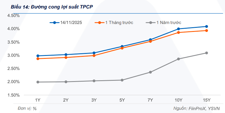 Thị trường trái phiếu tuần qua duy trì thanh khoản tích cực, lợi suất tăng trên diện rộng Thị trường trái phiếu tuần qua duy trì thanh khoản tích cực, lợi suất tăng trên diện rộng