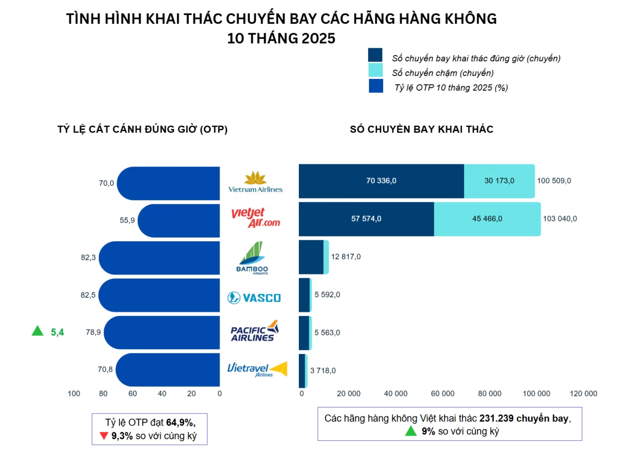 Hơn 230 nghìn chuyến bay cất cánh, tỷ lệ chậm chuyến vẫn thách thức ngành hàng không