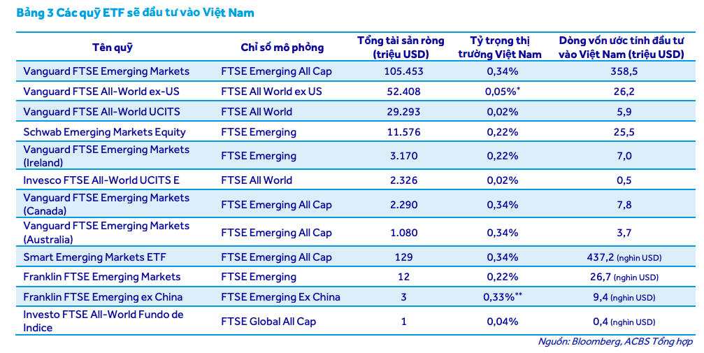 Các quỹ ETF sẵn sàng tái phân bổ mạnh nếu thị trường Việt Nam được nâng hạng Các quỹ ETF sẵn sàng tái phân bổ mạnh nếu thị trường Việt Nam được nâng hạng