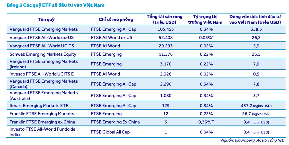 Các quỹ ETF sẵn sàng tái phân bổ mạnh nếu thị trường Việt Nam được nâng hạng
