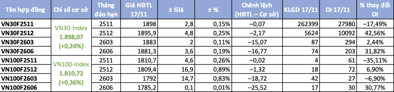 Chứng khoán phái sinh ngày 18/11: Sắc xanh áp đảo bất chấp VN30-Index cận kề mốc 1900 điểm Chứng khoán phái sinh ngày 18/11: Sắc xanh áp đảo bất chấp VN30-Index cận kề mốc 1900 điểm